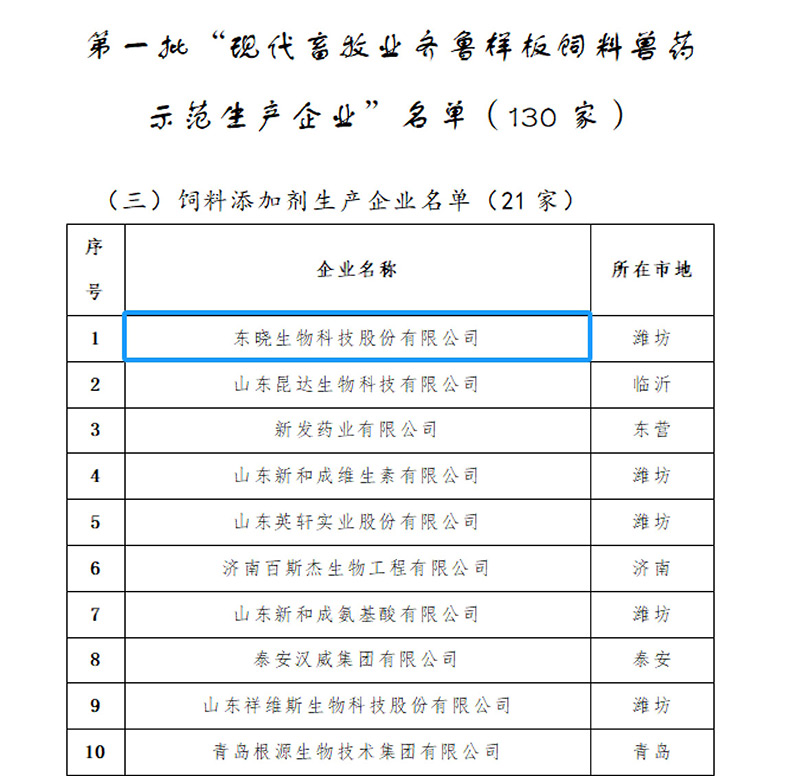 喜报 ! 东晓生物荣获山东省第一批“现代畜牧业齐鲁样板饲料兽药示范生产企业”(图4)