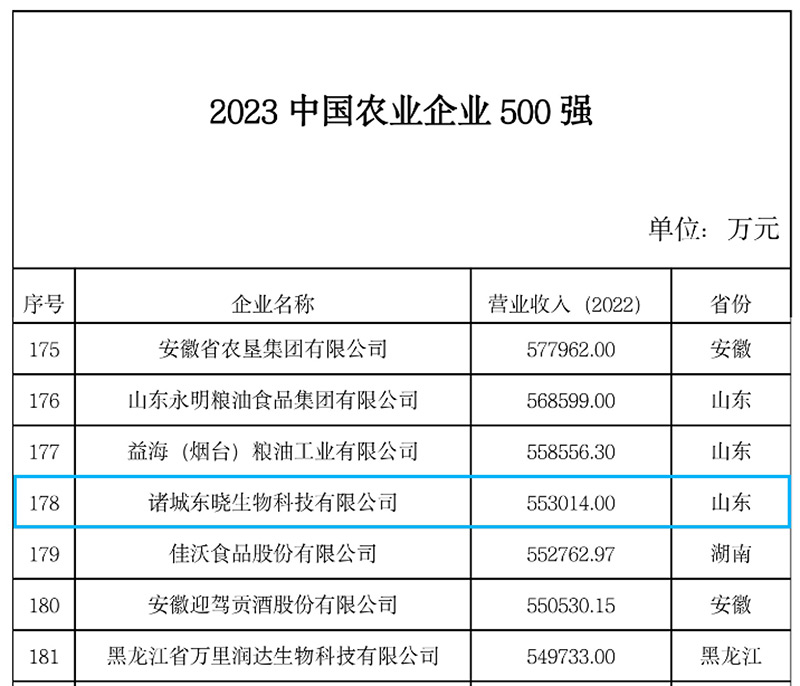 喜报！东晓生物获评2023中国农业企业500强！(图2)