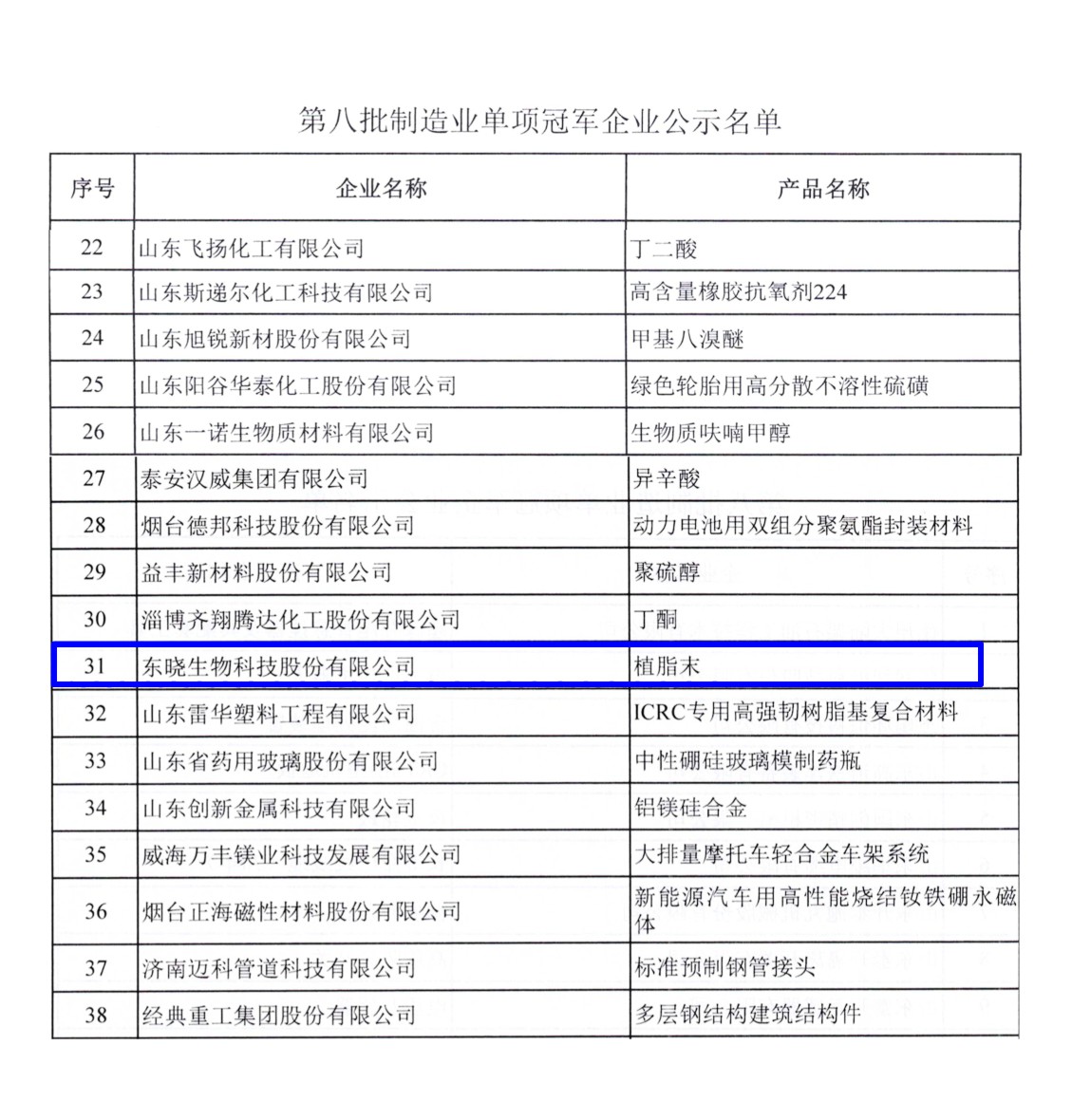 喜报 | 东晓生物入选工信部“第八批制造业单项冠军企业”公示名单(图3)