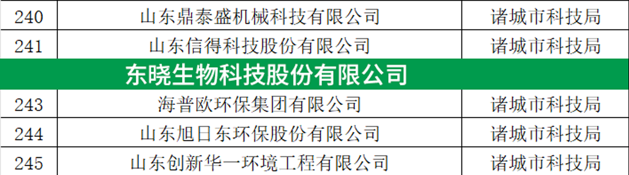 喜报丨东晓生物入选2024年度潍坊市企业研发机构拟备案及备案（更新）名单(图2)